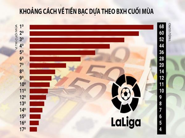 Lợi nhuận thu về của các đội bóng khi mà La Liga 2019/20 kết thúc