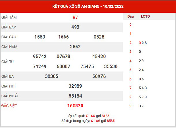 Thống kê XSAG ngày 17/3/2022