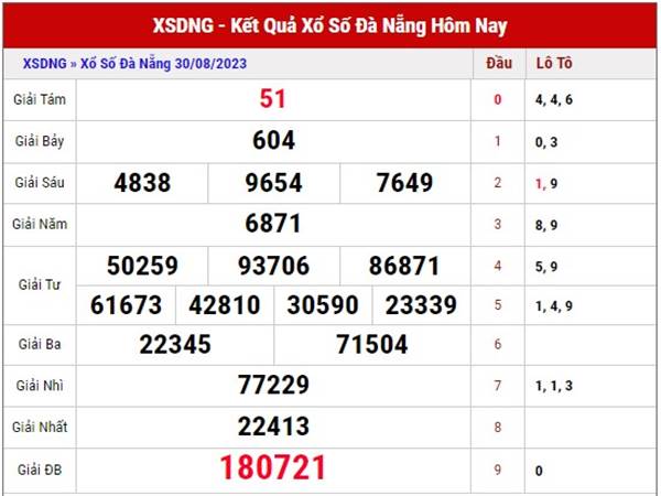 Phân tích KQXS Đà Nẵng ngày 02/9/2023 dự đoán loto thứ 7