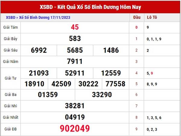 Thống kê sổ xố Bình Dương 24/11/2023