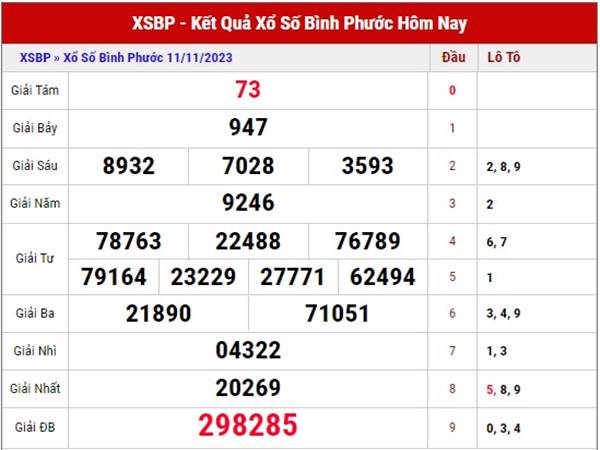 Thống kê XSBP 18/11/2023 dự đoán loto thứ 7 hôm nay