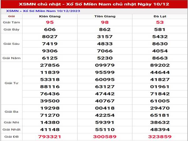 Phân tích sổ xố Miền Nam ngày 17/12/2023 Chủ Nhật hôm nay